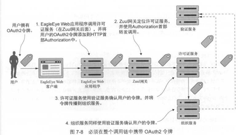 传播 OAuth2 访问令牌