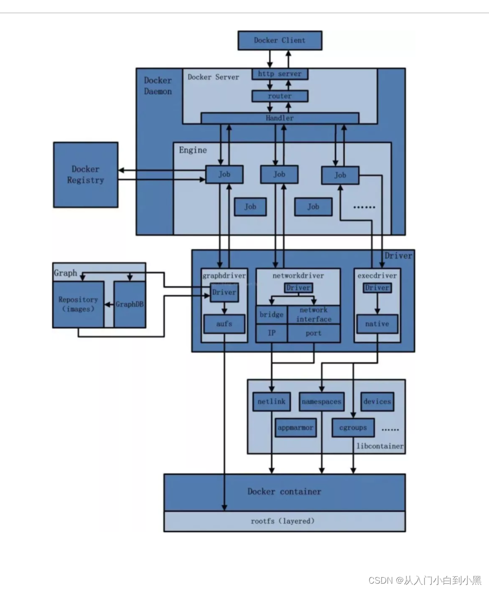 Docker----------网络network