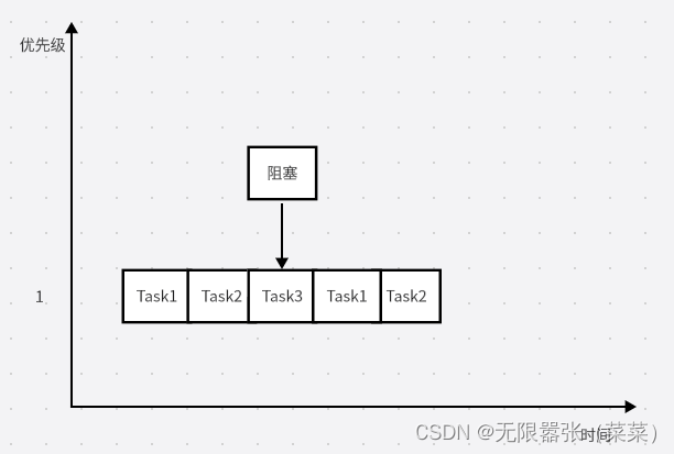 2.FreeRTOS系统任务调度简介及任务状态