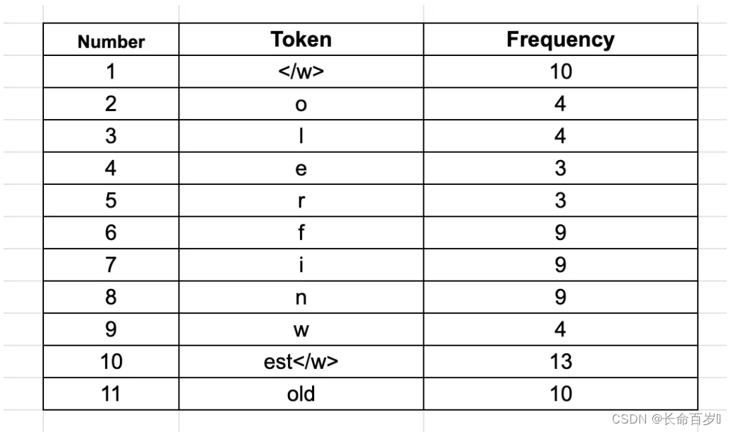 BPE（Byte-Pair Encoding）简介