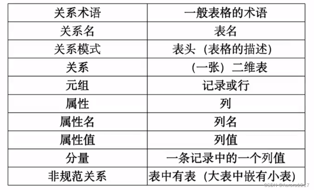 Oracle数据库笔记（一）