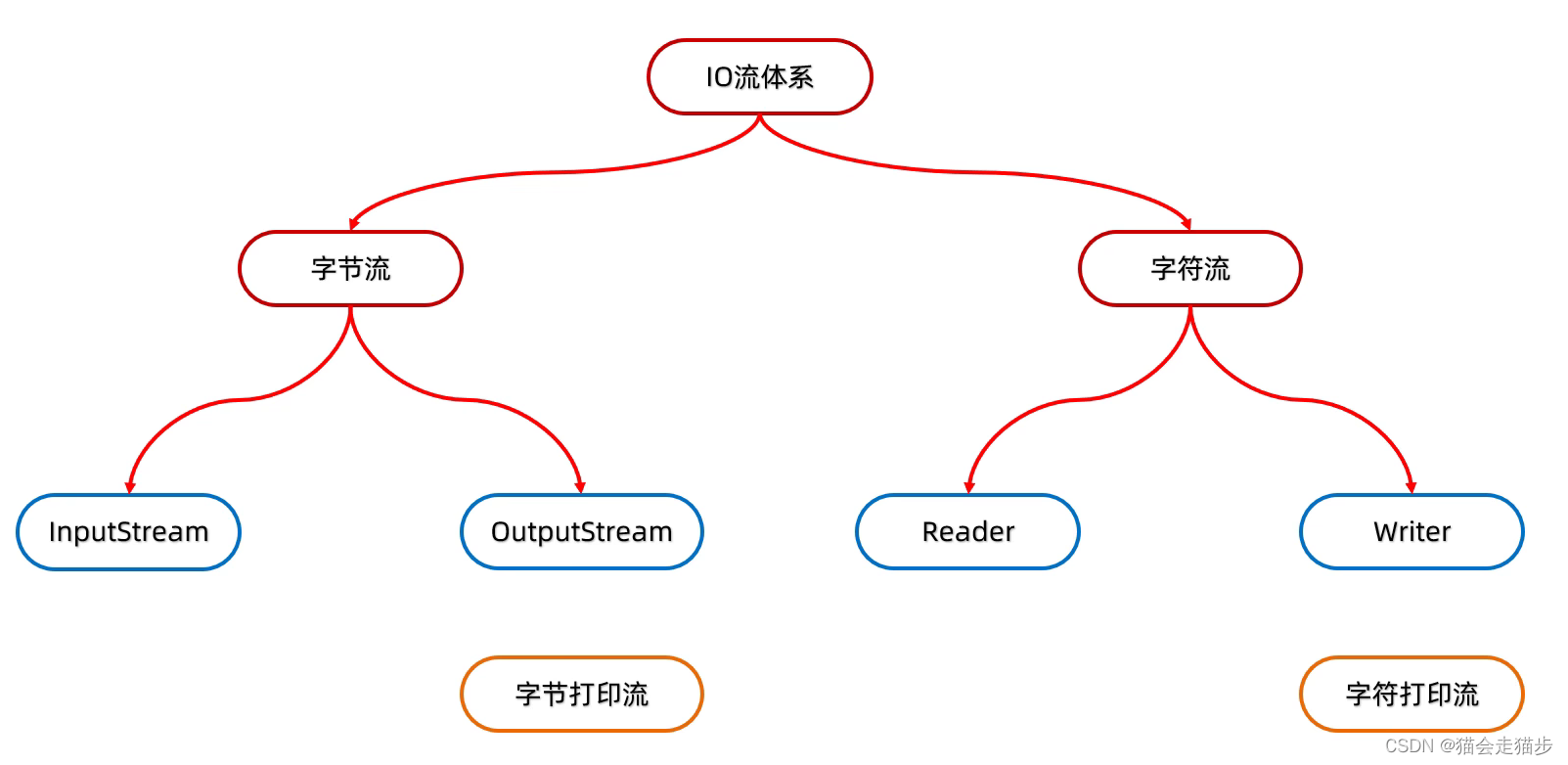 IO 流学习总结