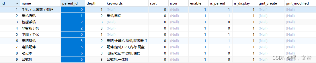 将所有parentId相同分类对象的放进map中