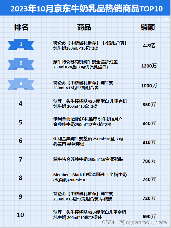 京东大数据（京东运营数据采集）：2023年10月京东牛奶乳品行业品牌销售排行榜