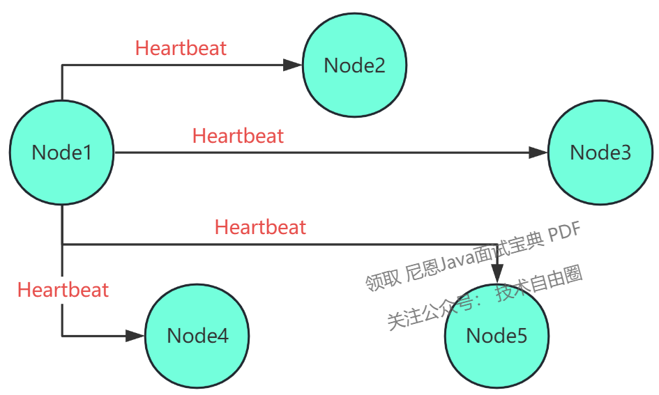 Node1 becomes leader and sends Heartbeat