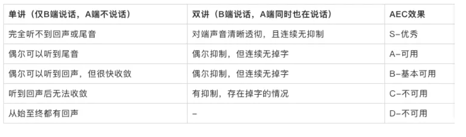 深入浅出 WebRTC AEC（声学回声消除）_webrtc中aec中变量 ksampmsnb-CSDN博客