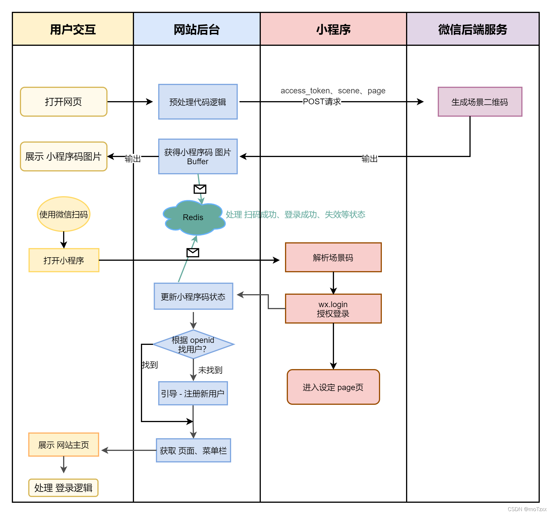 微信小程序 接口调用讲解 (AccessToken、小程序码登录)_微信小程序接口-CSDN博客