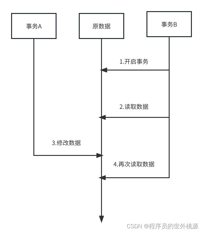 不可重复读事务流程