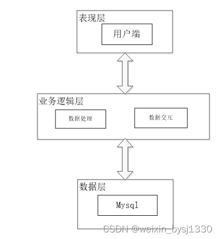 Springboot二手校园交易平台—计算机毕业设计 附源码 Springboot校园转转二手电商市场-csdn博客