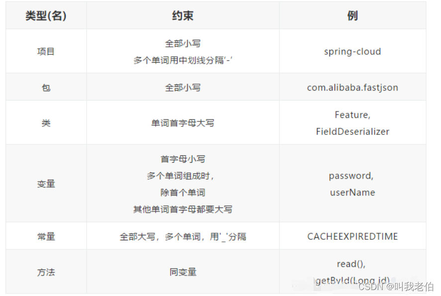 java命名及mybatis自动转下划线转驼峰