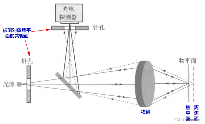 共焦显微镜光路示意图