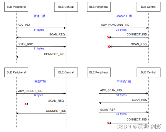 ble理论（13) BT4.2 ble 广播详解