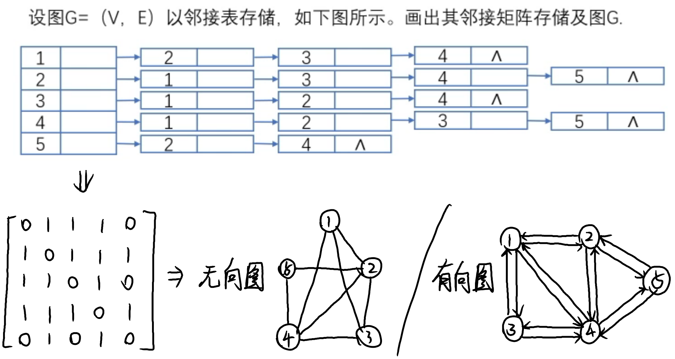 Adjacency list and adjacency matrix exercises