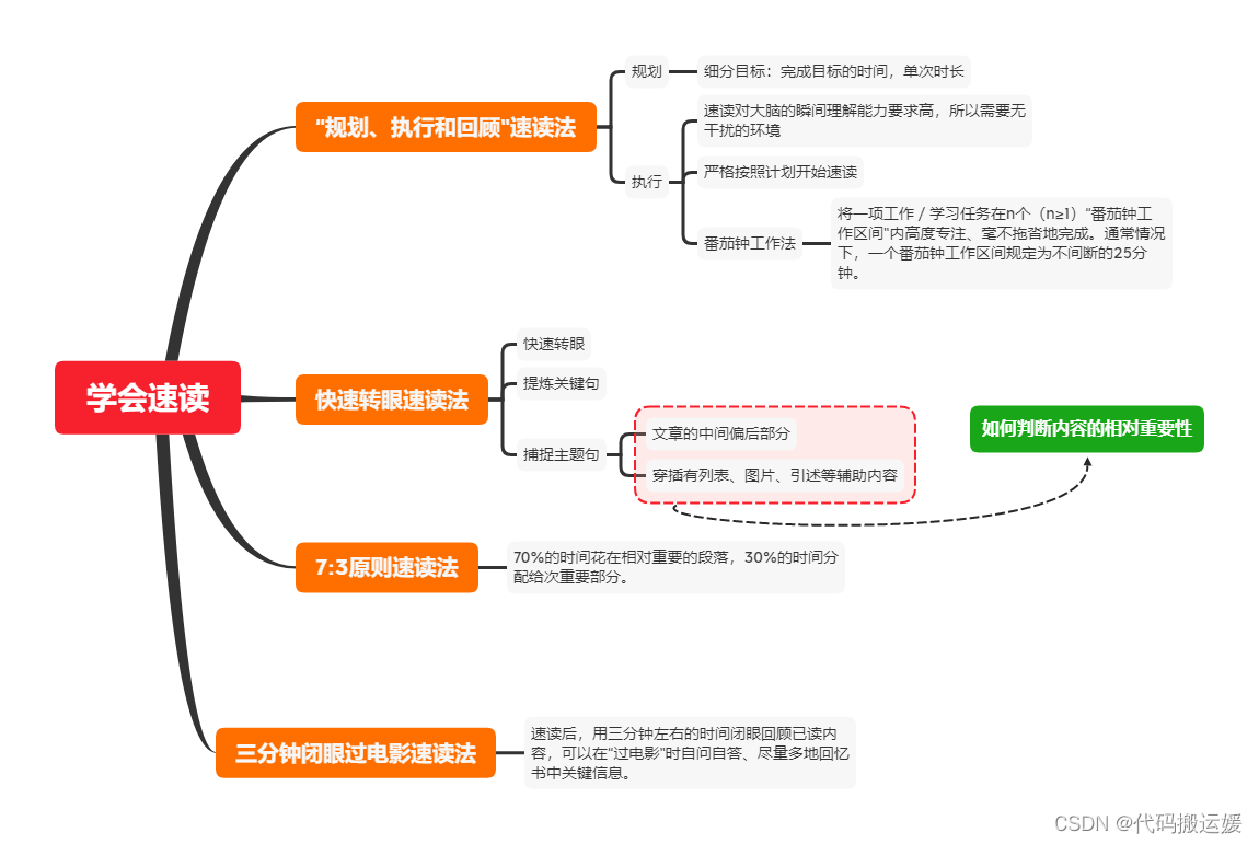 学会速读