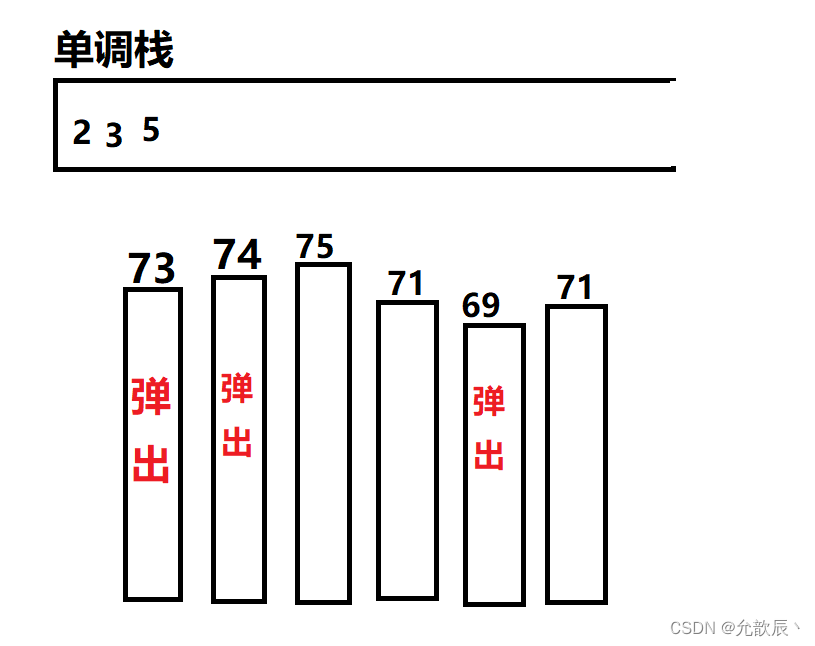 Java实现之单调栈