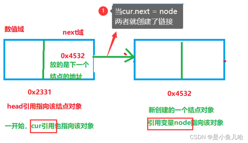 《Java数据结构基础》单链表的手动实现