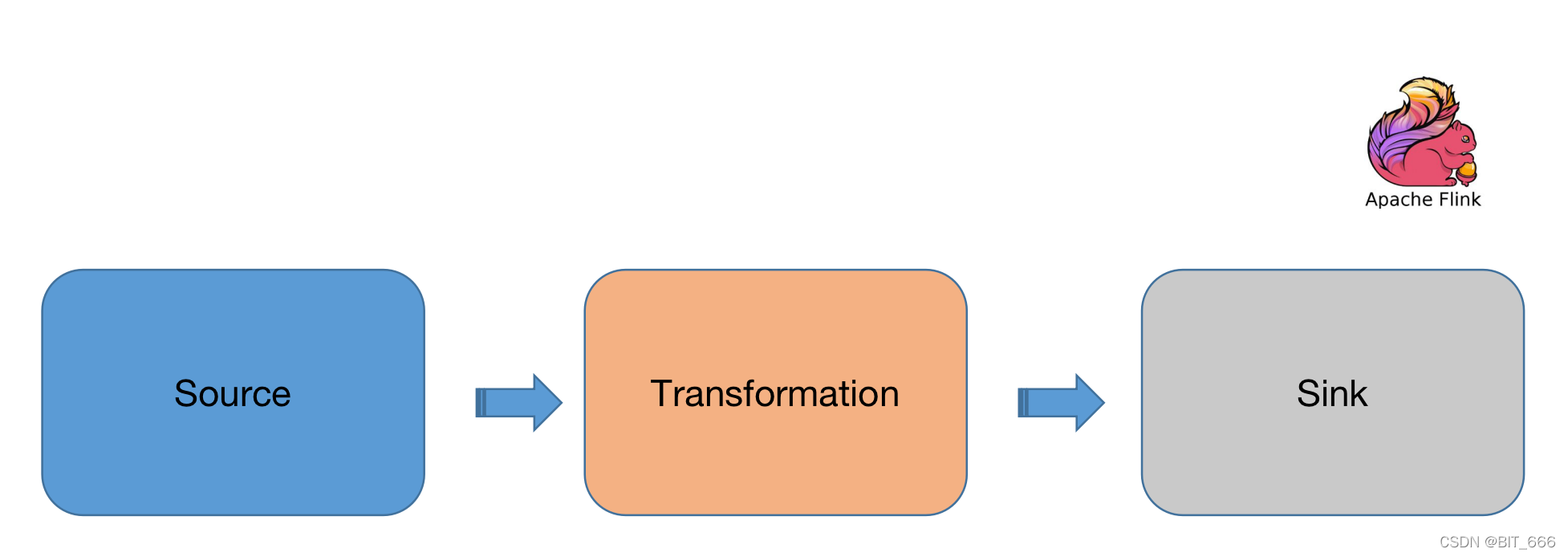 Flink / Scala - 4.DataSet Transformations 常用转换函数详解