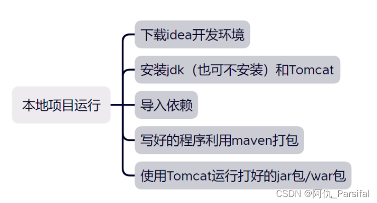 java项目测试成功后部署到服务器上的相关问题