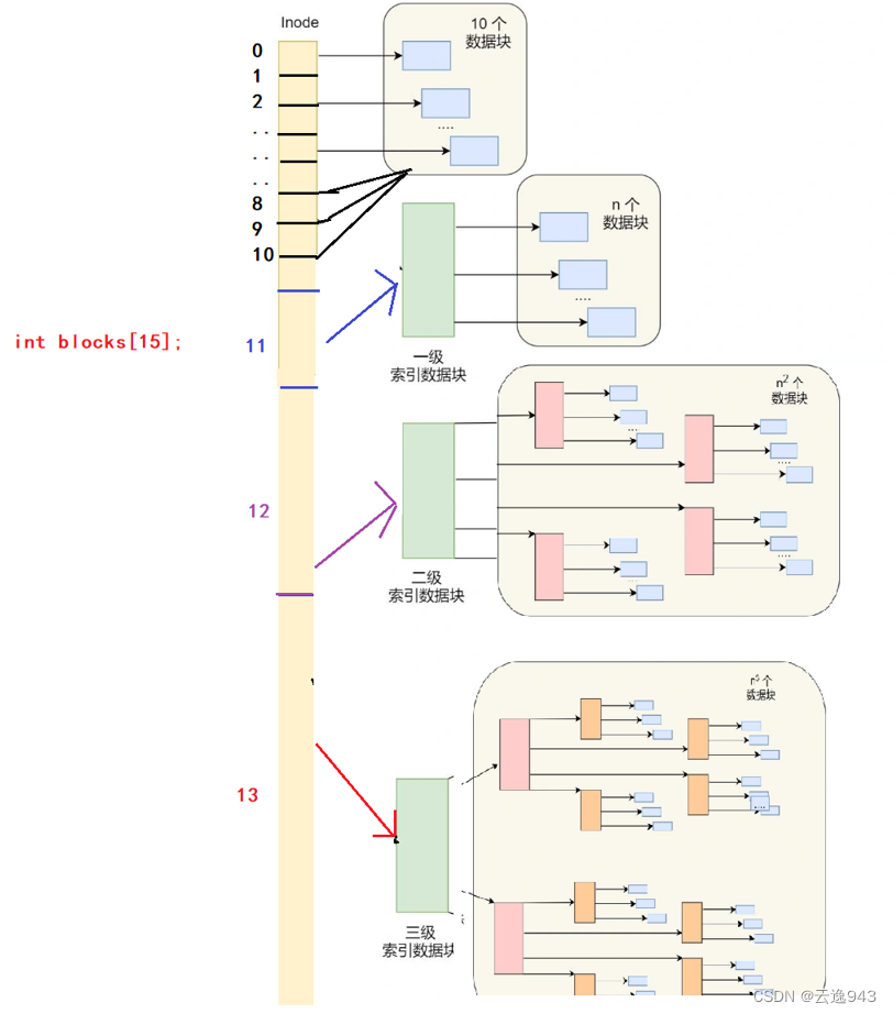 Linux文件系统论述