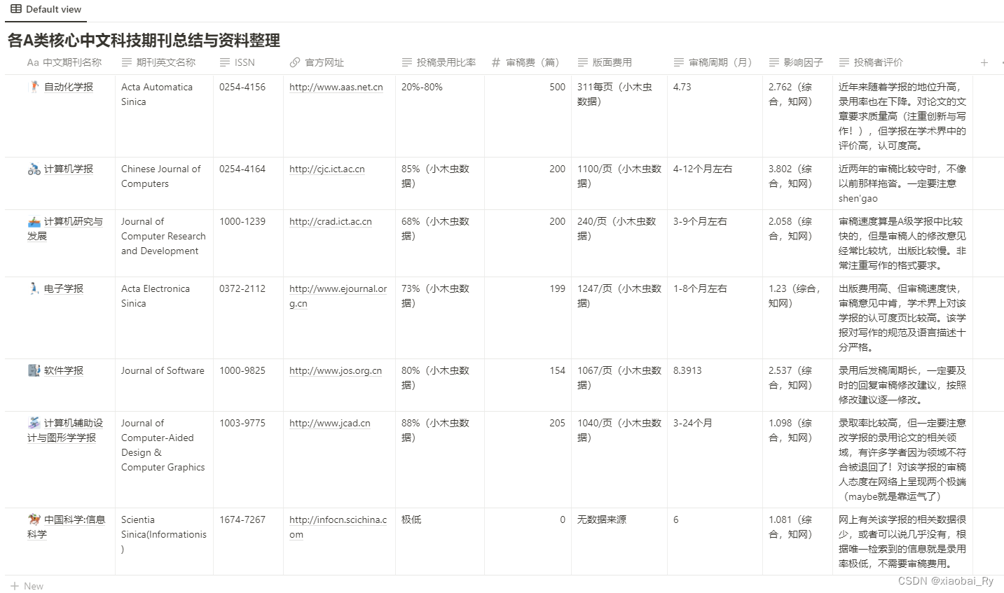 各CCFA类核心期刊的信息汇总与评价总结(科技领域）