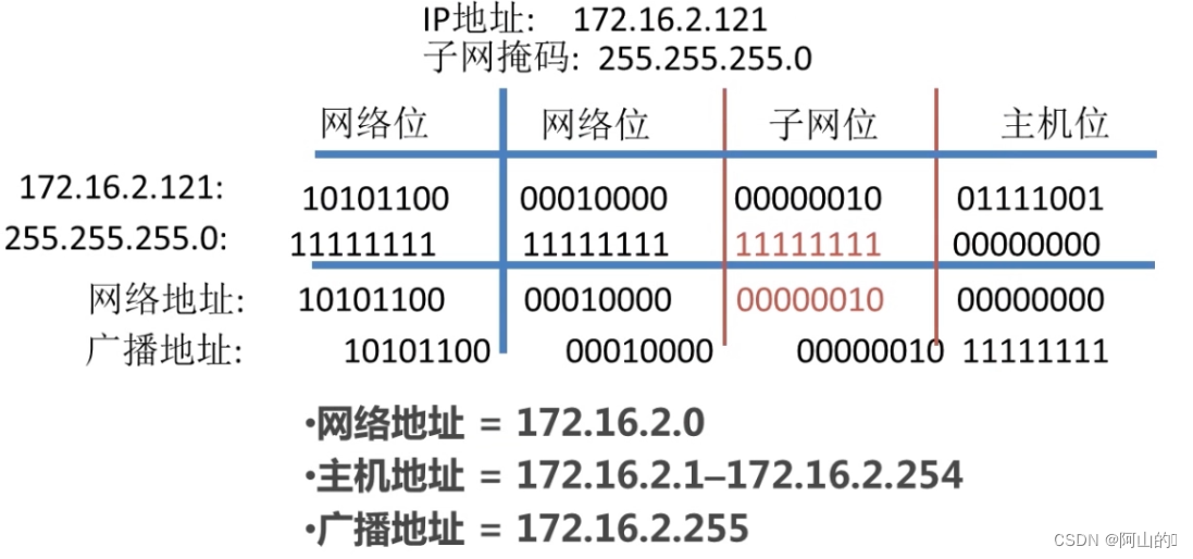 变长子网掩码