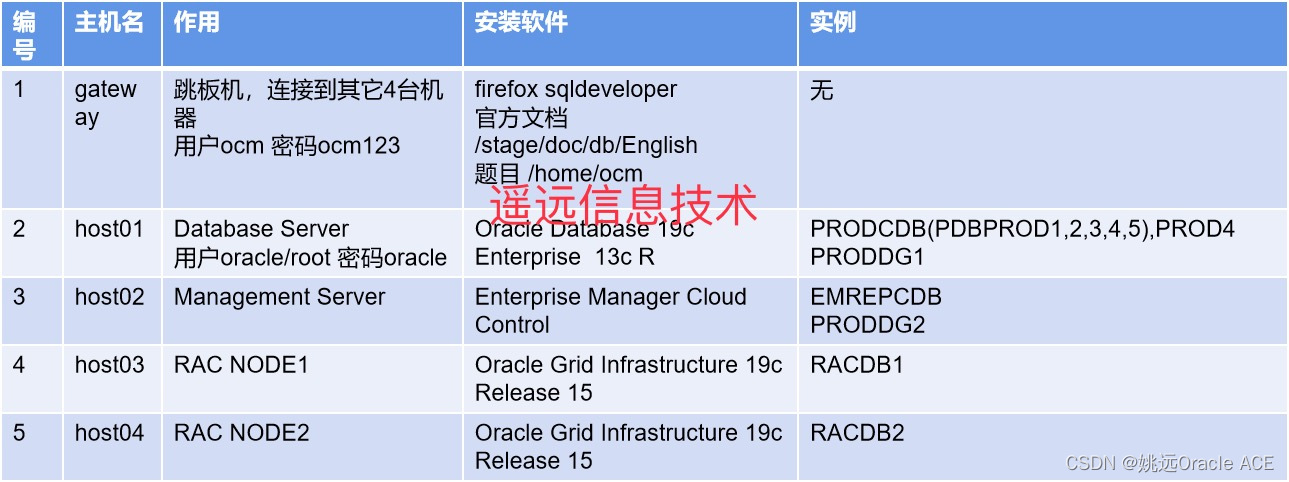 一文看懂Oracle 19c OCM认证考试（需要Oracle OCP证书）