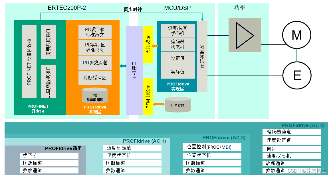 ERTEC200P-2 PROFINET设备完全开发手册(9-1）