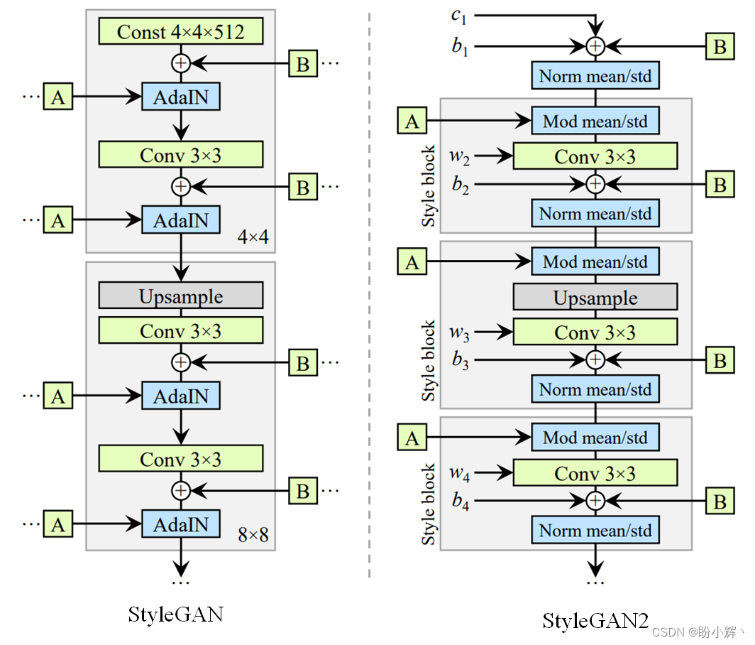 StyleGAN 与 StyleGAN2 区别