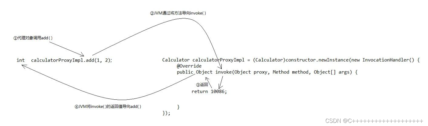 调用过程 https://img-blog.csdnimg.cn/774a97d4e67845b08d2442de958be124.png?x-oss-process=image/watermark,type_d3F5LXplbmhlaQ,shadow_50,text_Q1NETiBAQysrKysrKysrKysrKysrKysrKys=,size_20,color_FFFFFF,t_70,g_se,x_16