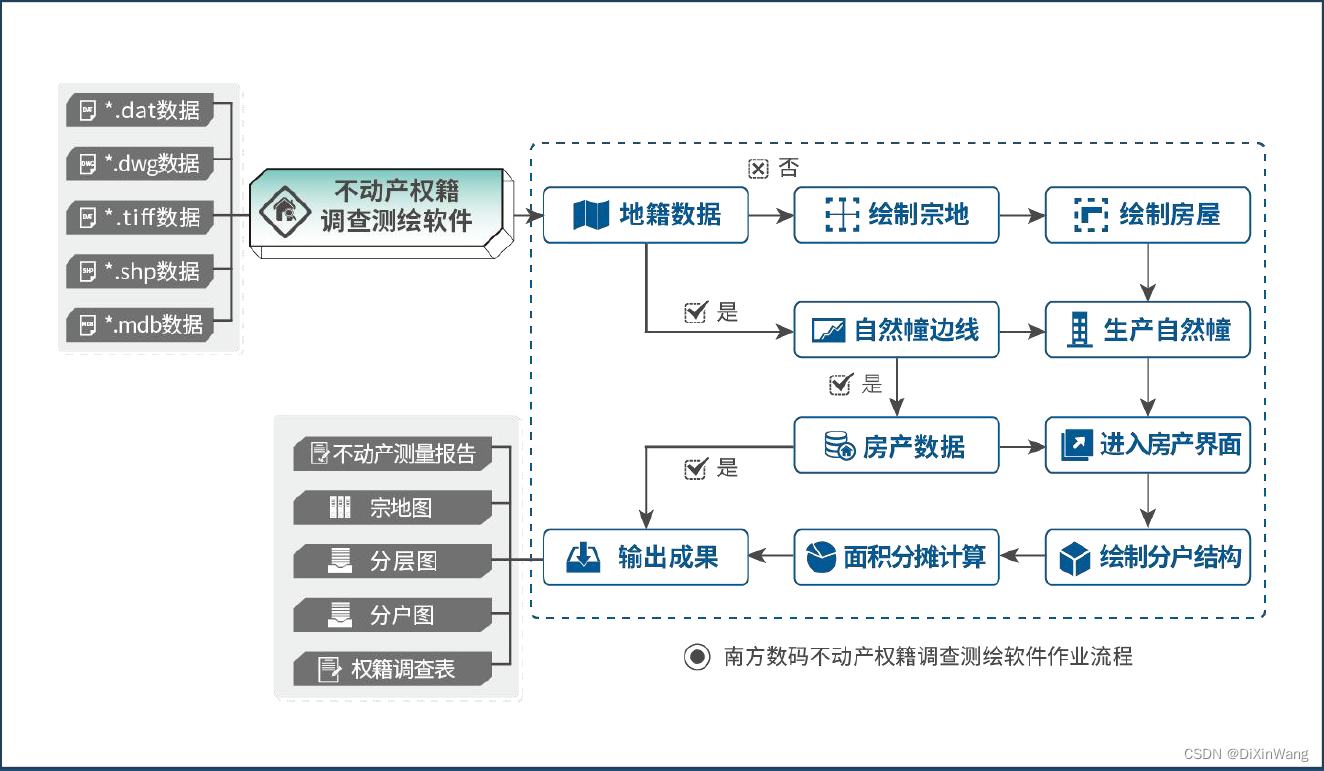 “多测合一”生产软件-不动产测量（不动产权籍调查测绘软件RESS），房地一体化测量由请湖南来示范