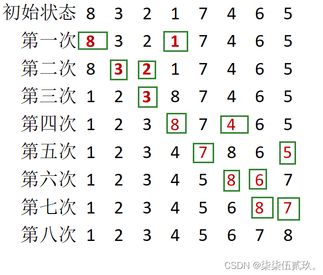 选择排序的示意图