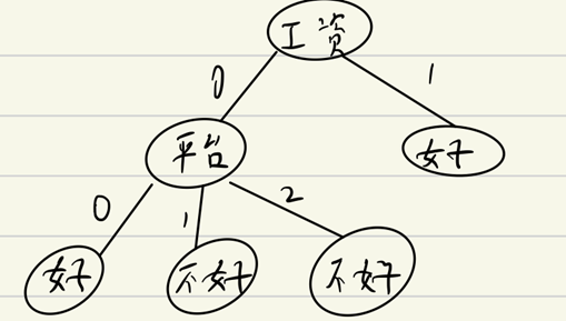 图3.2 C4.5多叉树