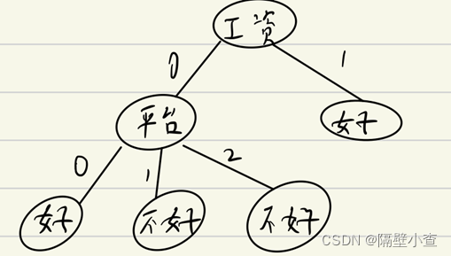 图3.2 C4.5多叉树