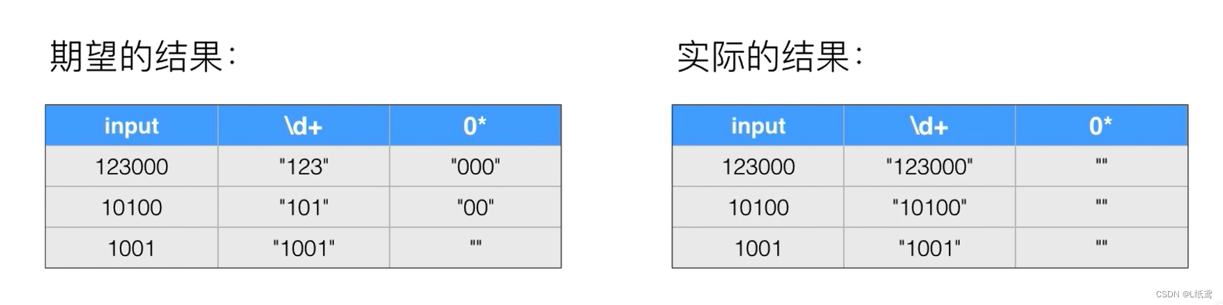 java基础知识——23.正则表达式