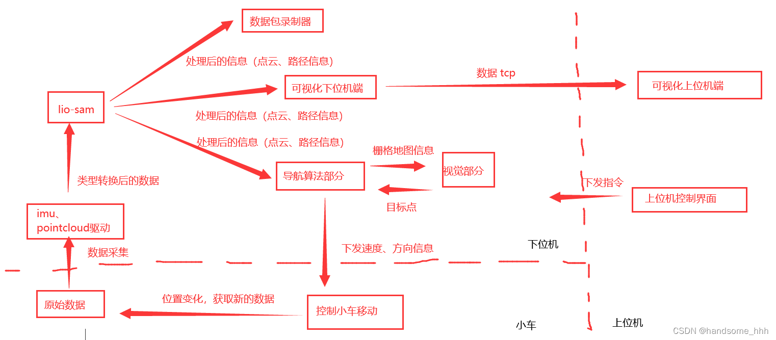 项目实训 - 智能车系统 - 第十二周记录