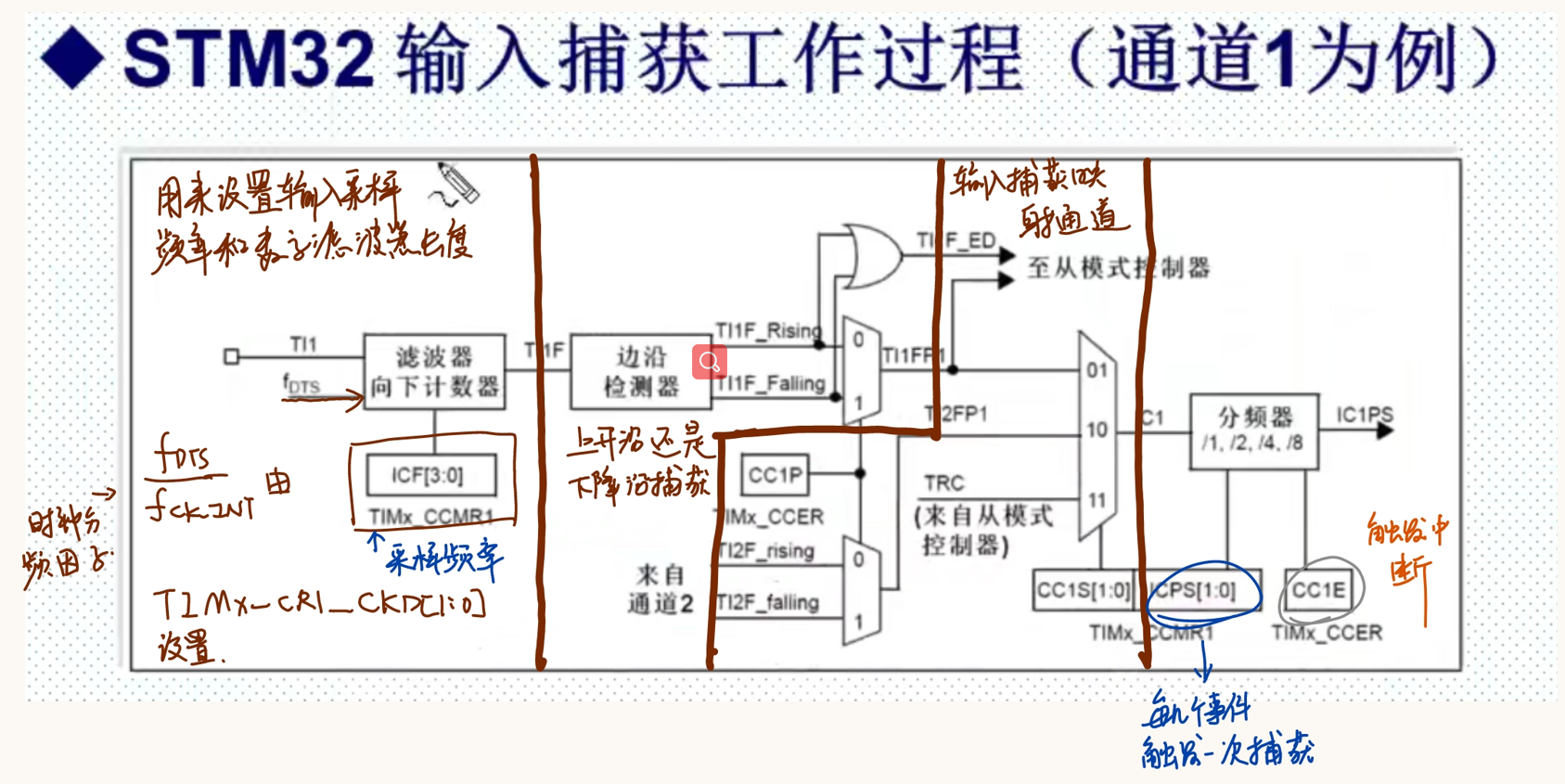 STM(X) 输入捕获