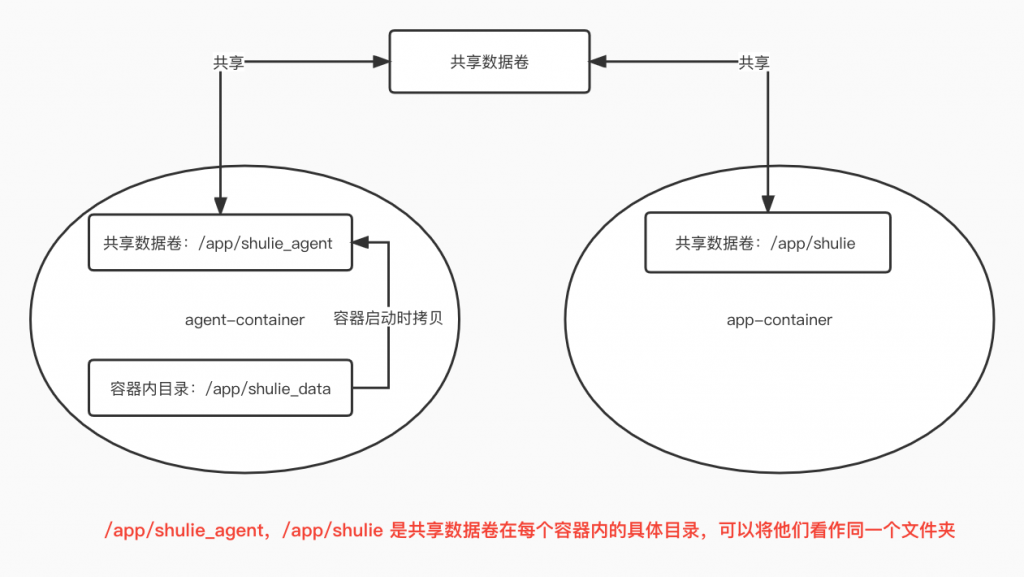 无侵入式容器化探针接入，节约70%接入成本