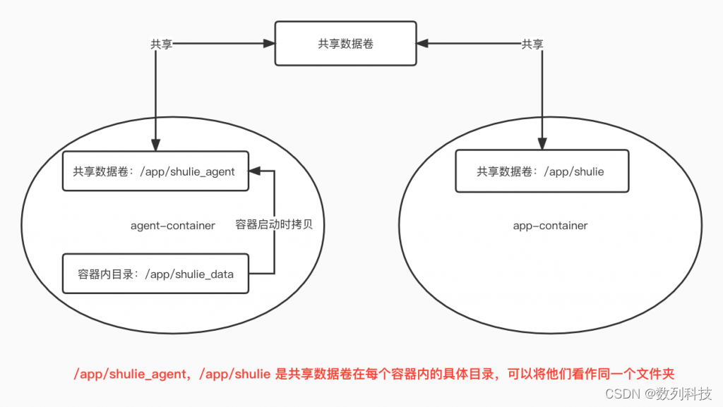 无侵入式容器化探针接入，节约70%接入成本