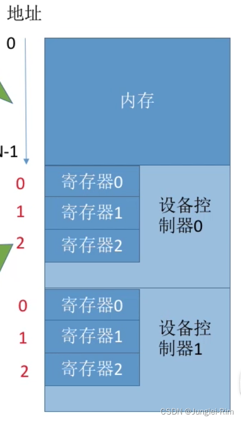 I/O设备的概念和分类，I/O控制器