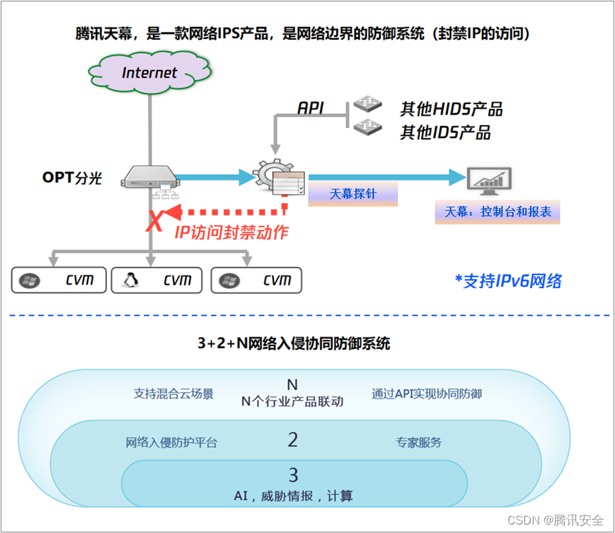 腾讯天幕：荣获首届“IPv6技术应用创新大赛”全国总决赛优秀奖