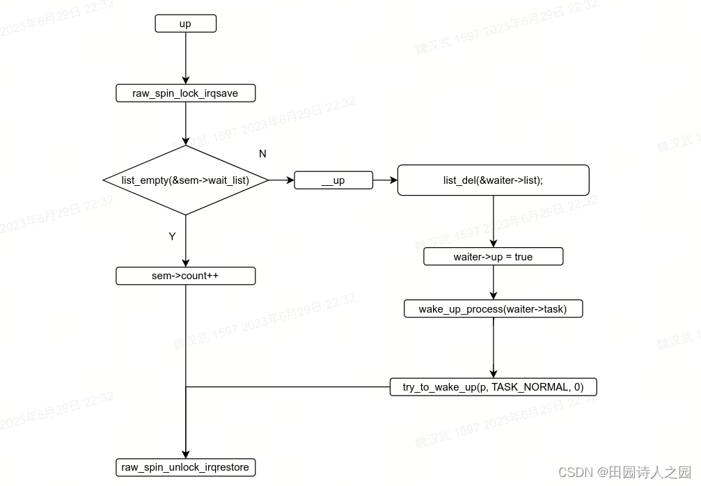 linux -信号量semphore分析