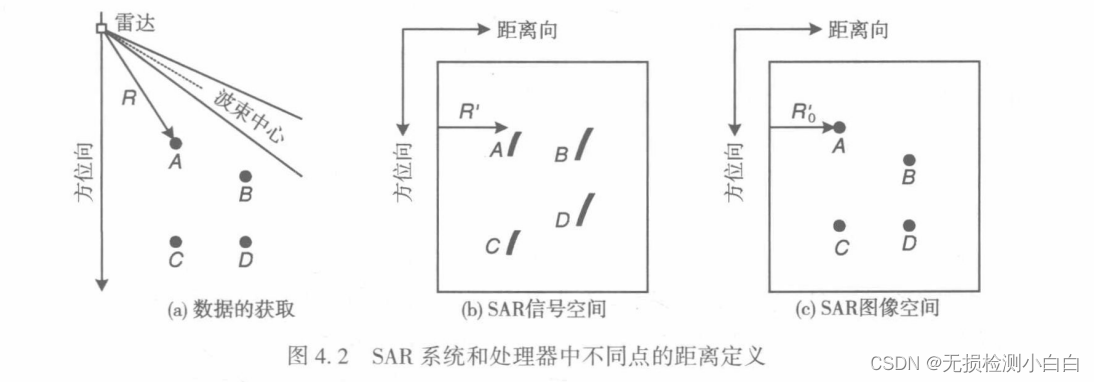 SAR合成孔径雷达中几何术语定义