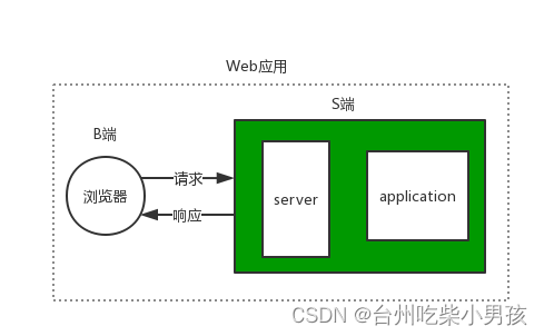 web应用程序、Django框架的学习