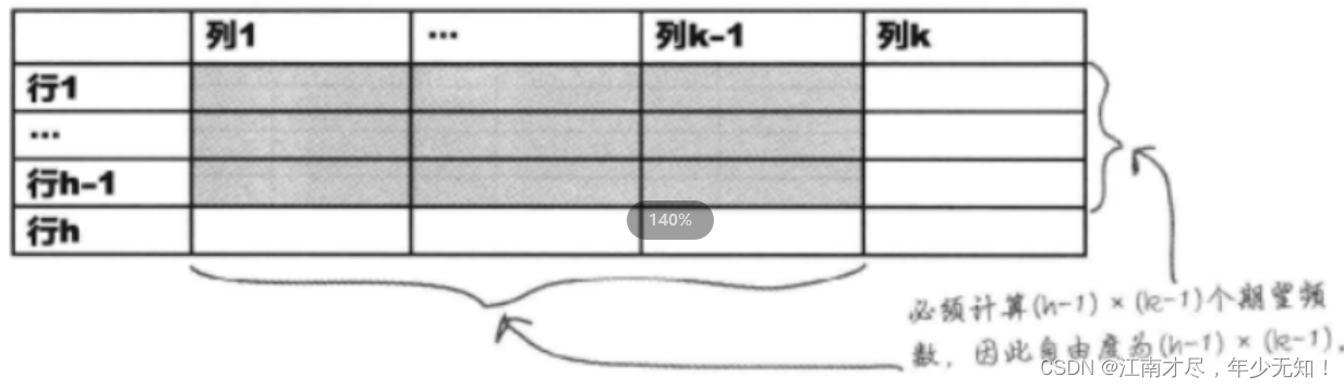 史上最简SLAM零基础解读(6) - 卡方分布(chi-square distribution)和()卡方检验(Chi-Squared Test) → 理论讲解与推导