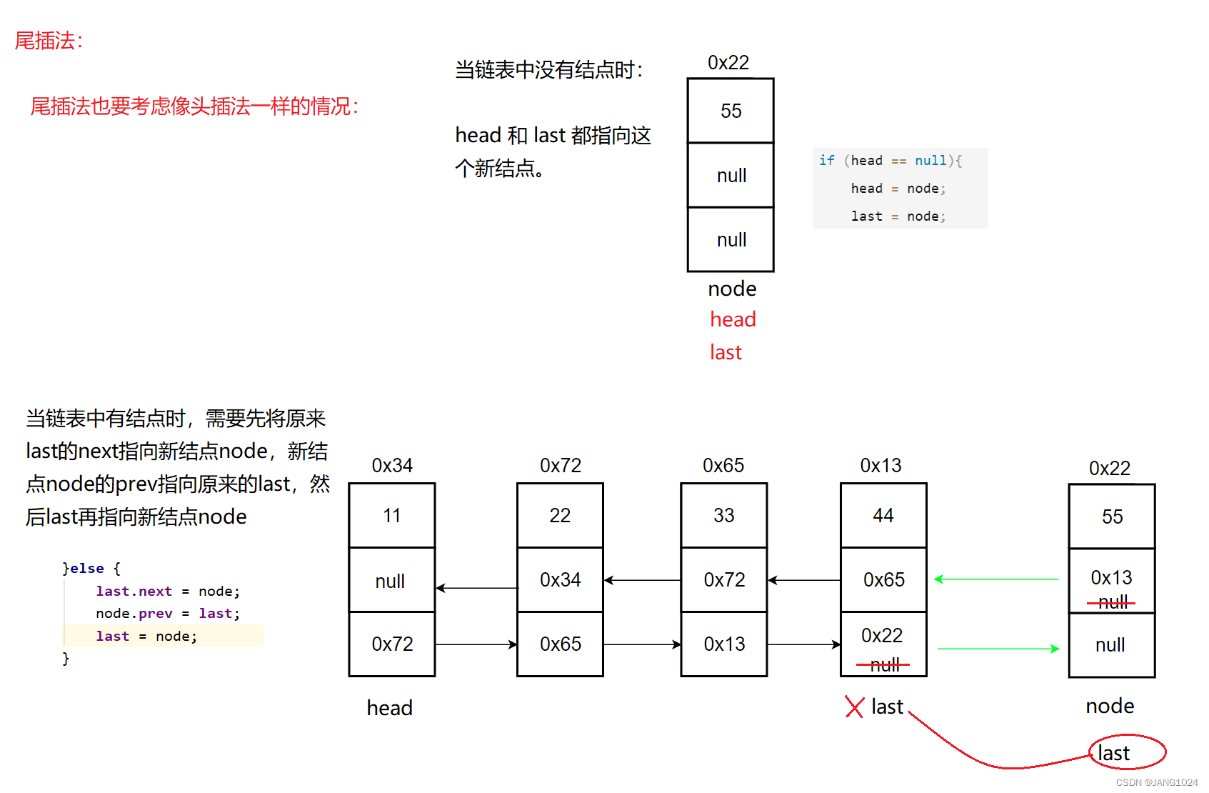 尾插法实现过程