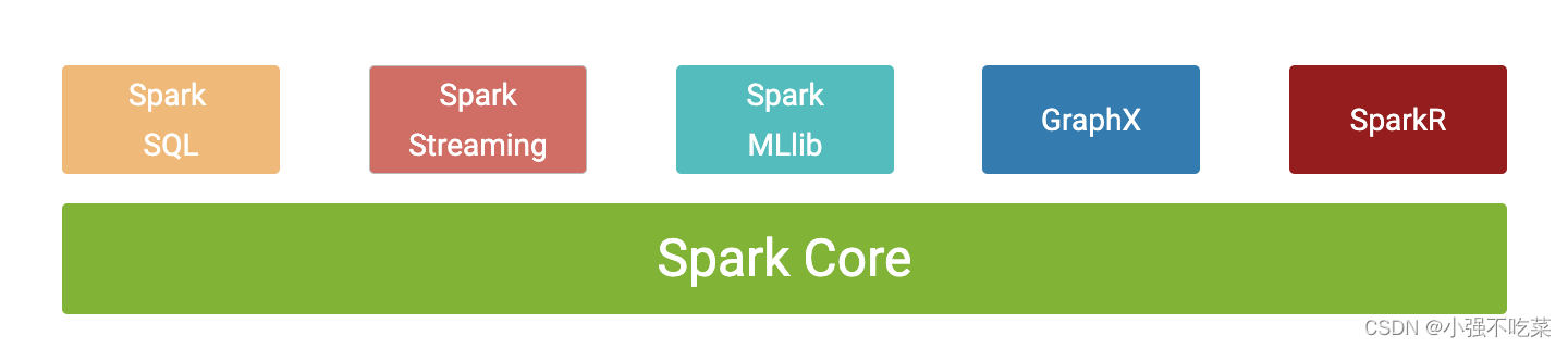 【Spark基础】Spark核心模块组成与功能概述