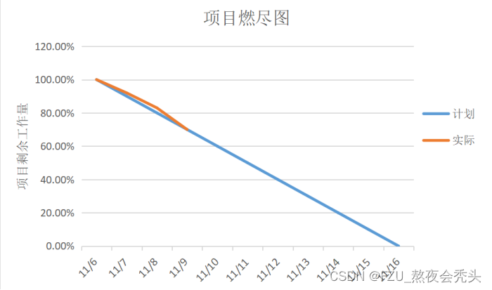 熬夜会秃头——alpha冲刺Day3