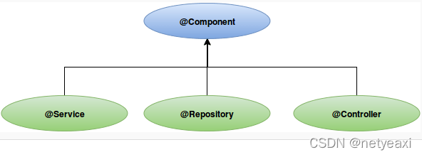 SpringBoot:@Component, @Service, @Repository, @Controller, @Bean使用说明 ...
