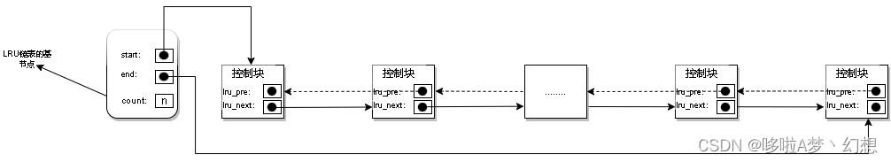 LRU链表