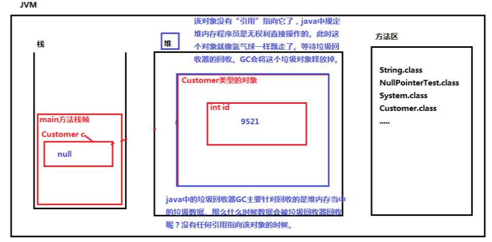 空指针异常内存图